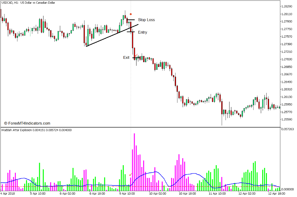 How to use the Waddah Attar Explosion Indicator for MT5 - Sell Trade