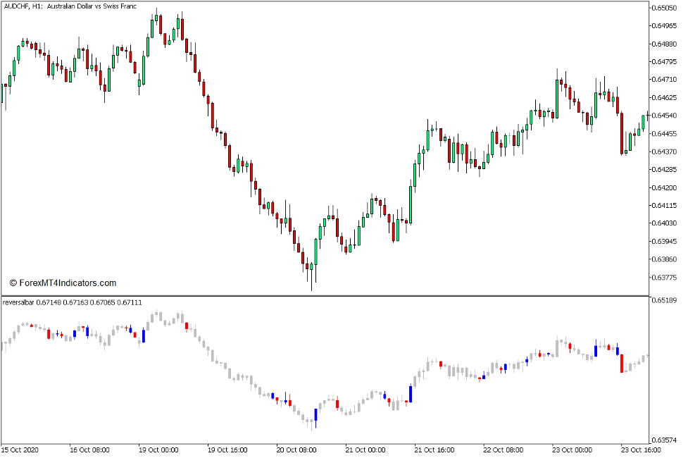 Reversal Bar Indicator for MT5