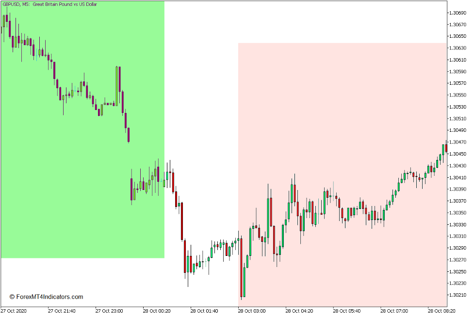 Trading Sessions Open - Close Indicator for MT5