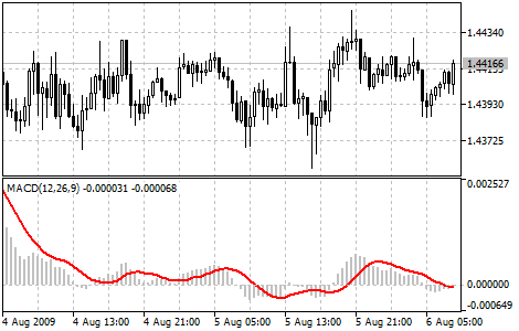 Forex: The Moving Average MACD Combo
