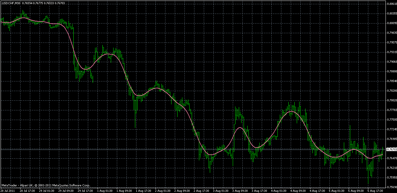 Complete No Lag WMA Indicator for MT4 Forex News