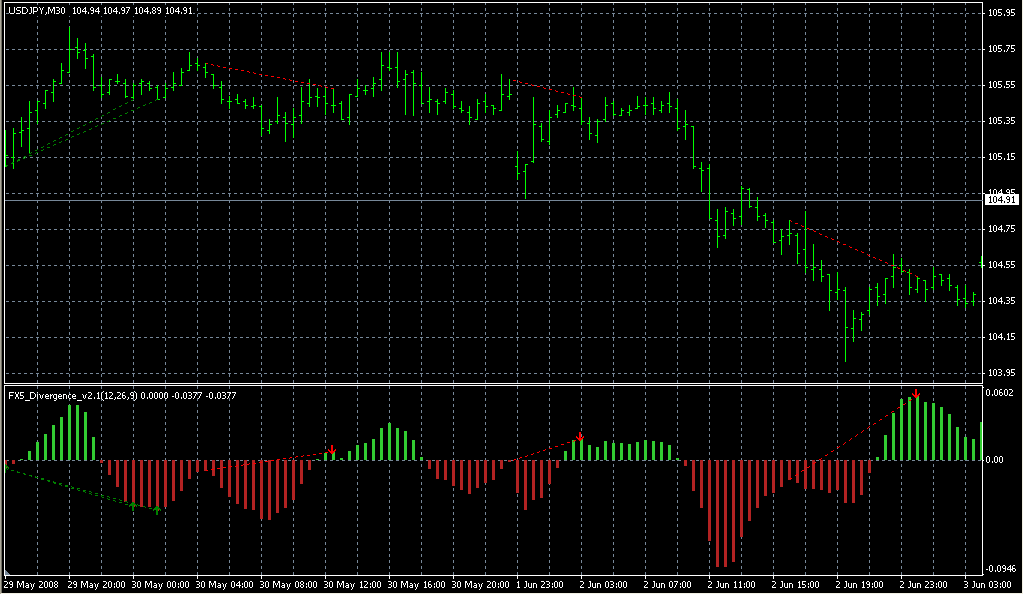 Fx5 Divergence Trading Forex Indicator  Newest Forex Ea