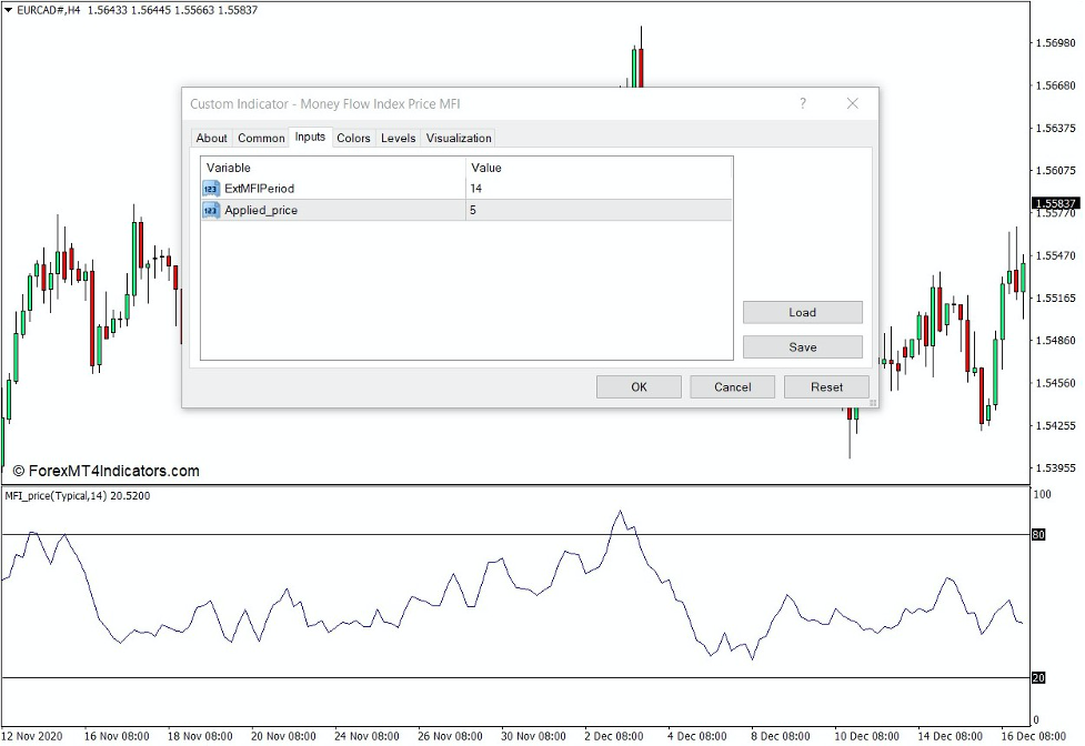 How the Money Flow Index Price MFI Indicator Works