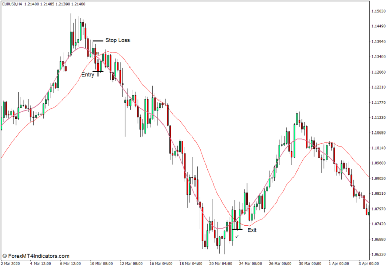 Complete WMA Indicator No Lag for MT4