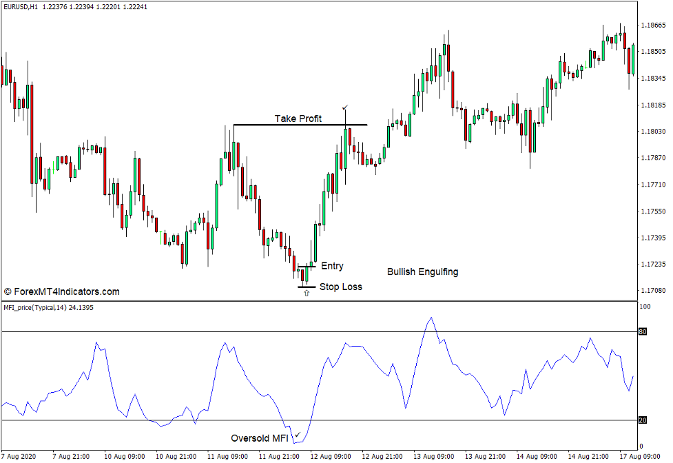 How to use the Money Flow Index Price MFI Indicator for MT4 - Buy Trade