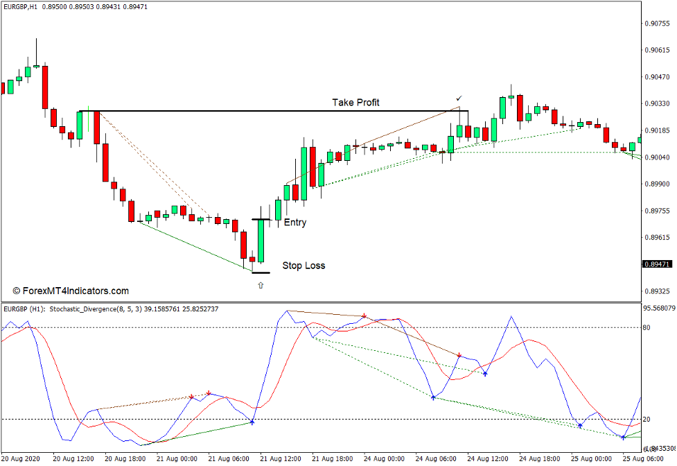 How to use the Stochastic Divergence Indicator for MT4 - Buy Trade
