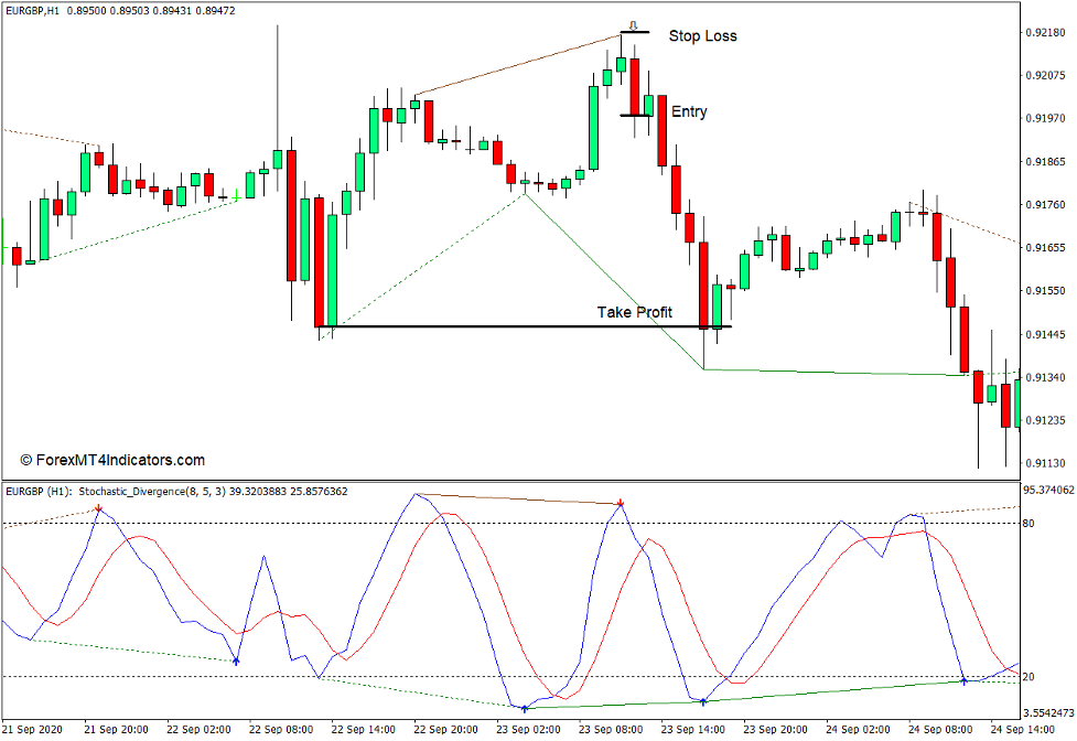 How to use the Stochastic Divergence Indicator for MT4 - Sell Trade