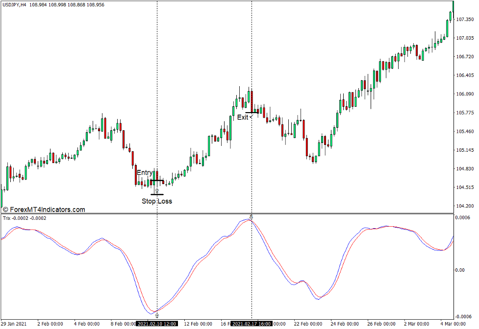 How to use the Trix Indicator for MT4 - Buy Trade