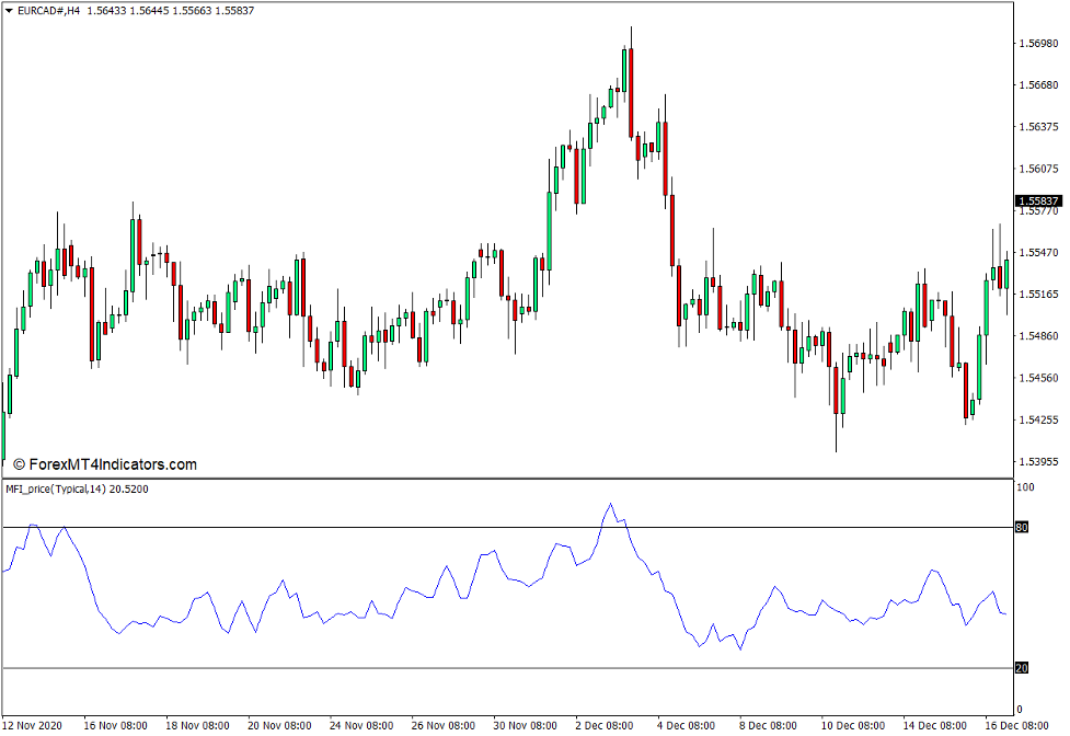 Money Flow Index Price MFI Indicator for MT4