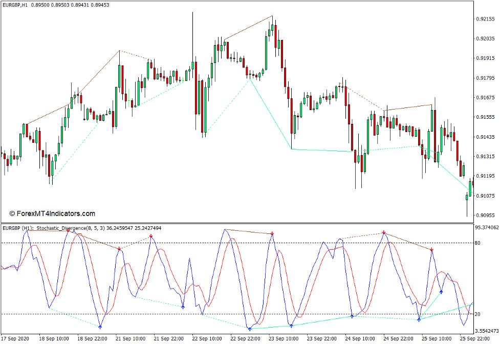 Stochastic Divergence Indicator for MT4