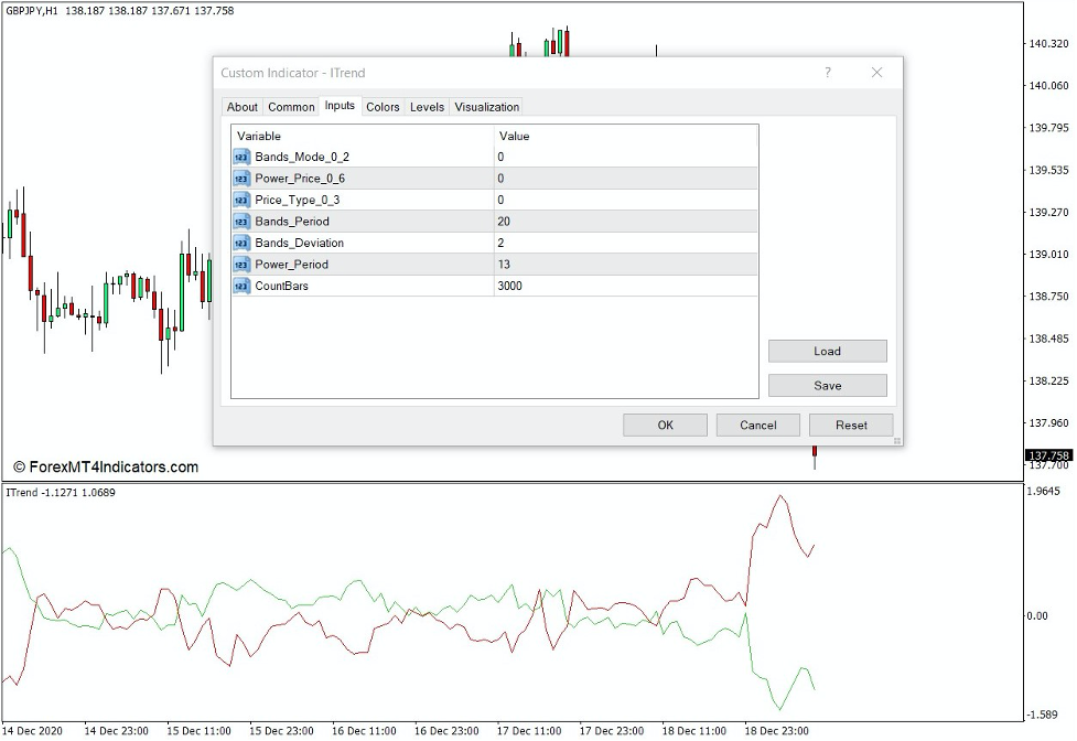 How the ITrend Indicator Works