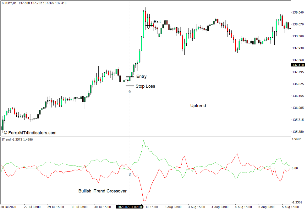 How to use the ITrend Indicator for MT4 - Buy Trade