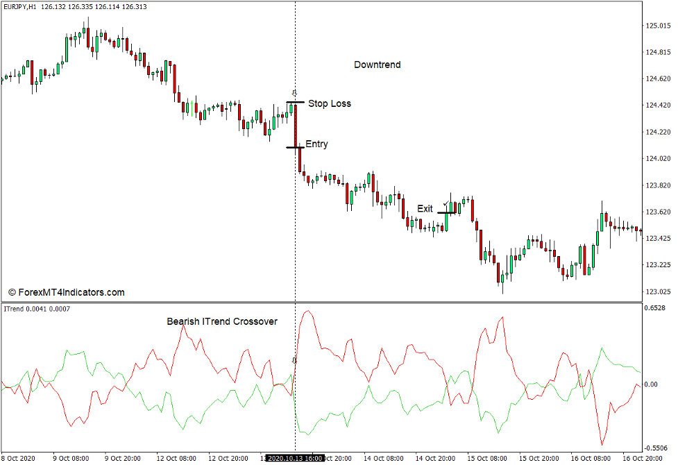 How to use the ITrend Indicator for MT4 - Sell Trade