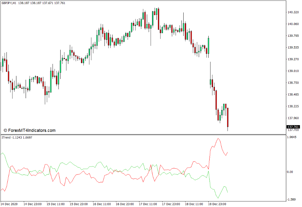 ITrend Indicator for MT4