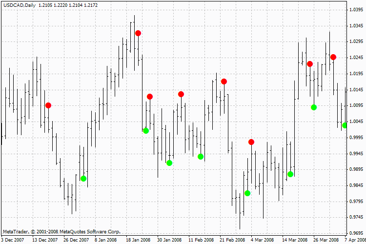 Adx Chart Indicator