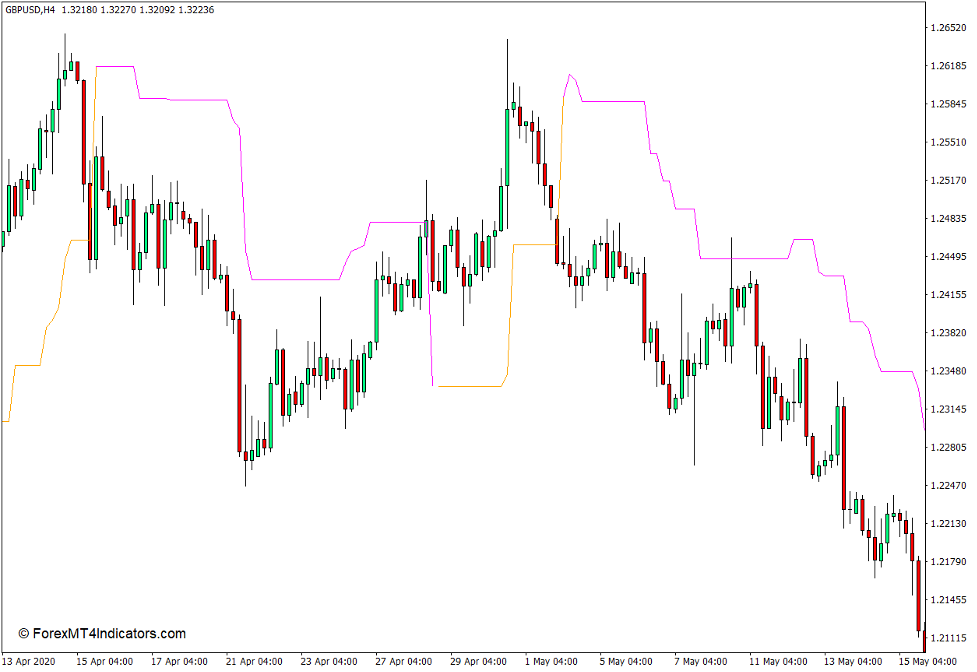 Chandelier Exit Indicator for MT4