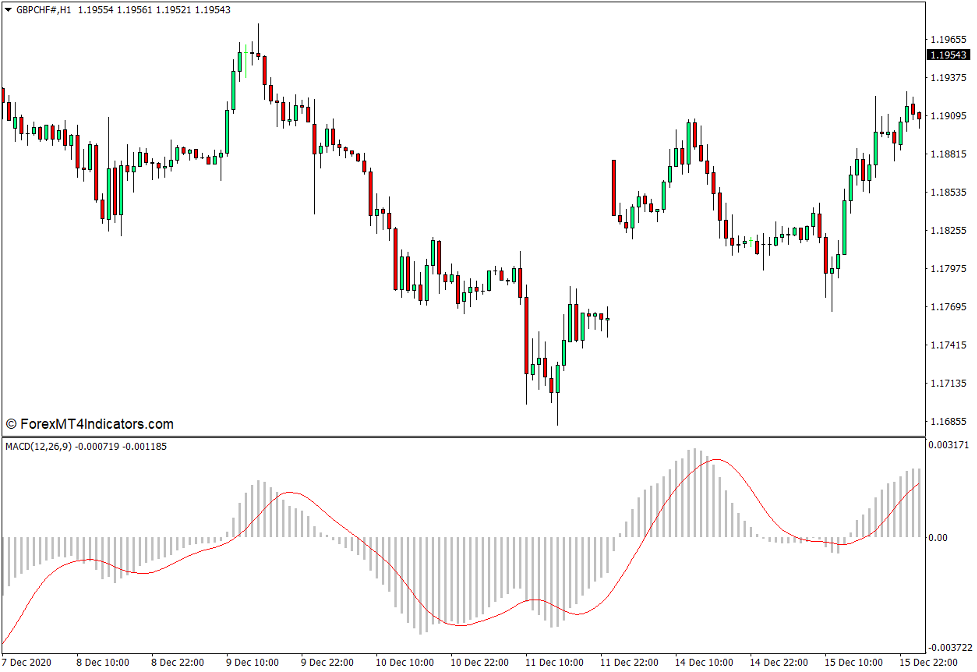 Custom MACD Indicator for MT4