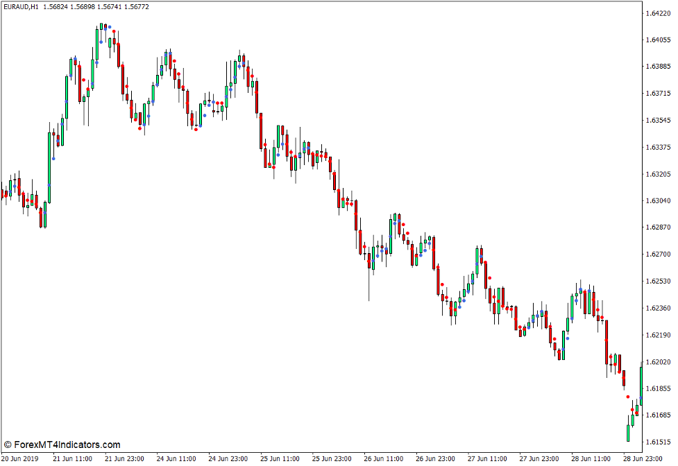 Dots Indicator for MT4