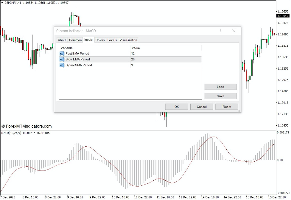 How the Custom MACD Indicator Works