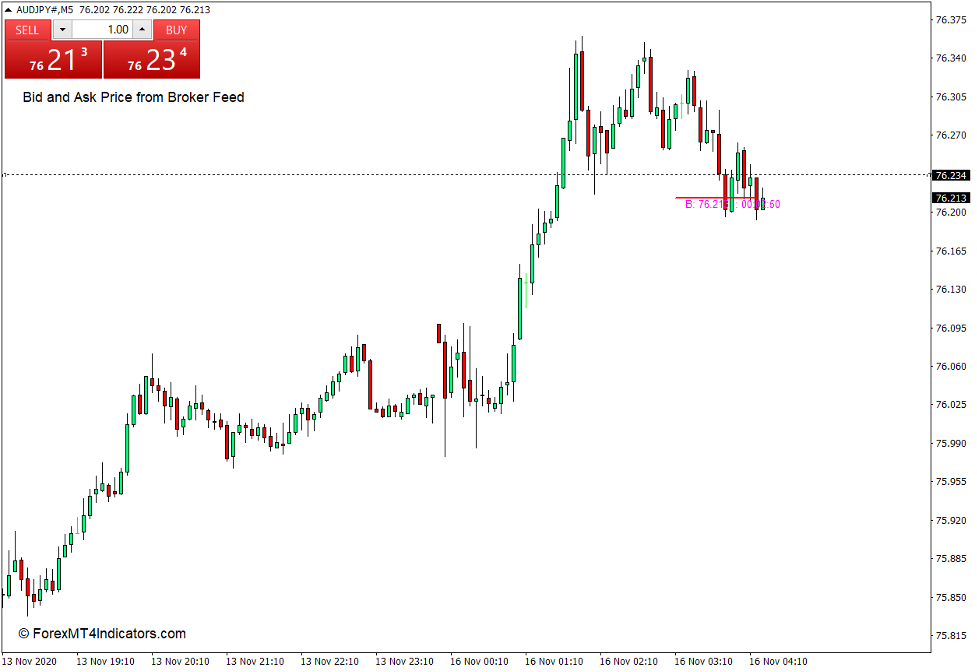 How the Dynamic Candle Timer Indicator Works