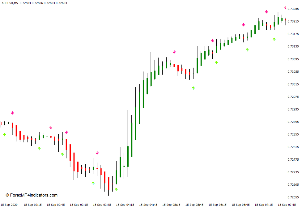 How the Heiken Ashi Arrows Indicator Works