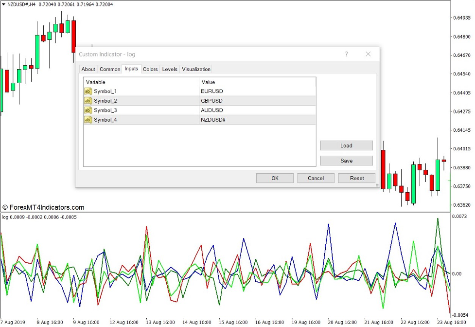How the Logarithmic Rate of Return or Increment of Price Logarithms Indicator Works
