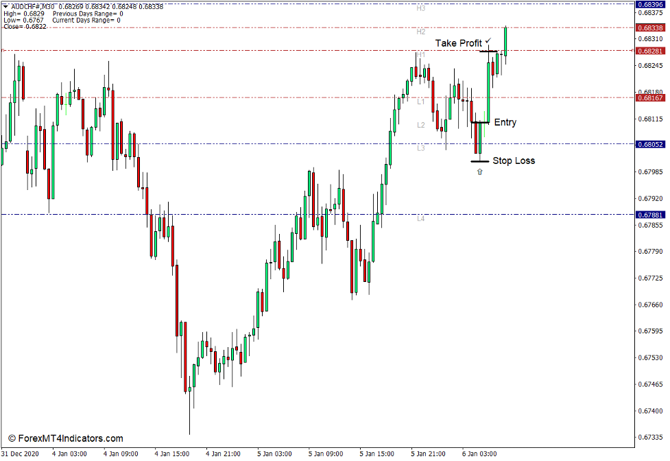How to use the Camarilla Pivots Indicator for MT4 - Buy Trade