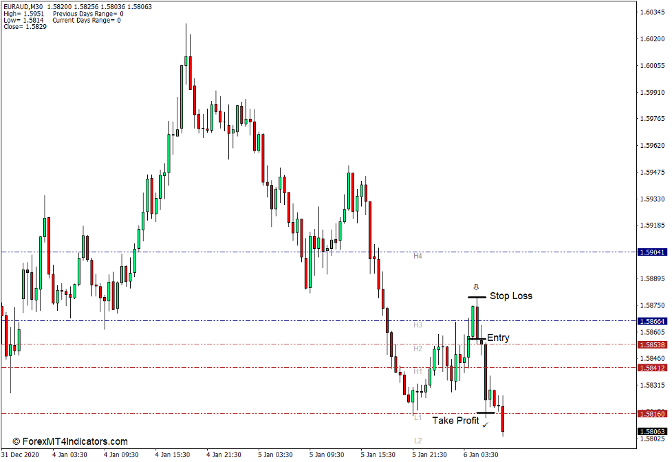 How to use the Camarilla Pivots Indicator for MT4 - Sell Trade