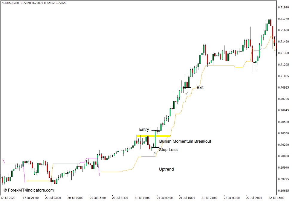 How to use the Chandelier Exit Indicator for MT4 - Buy Trade