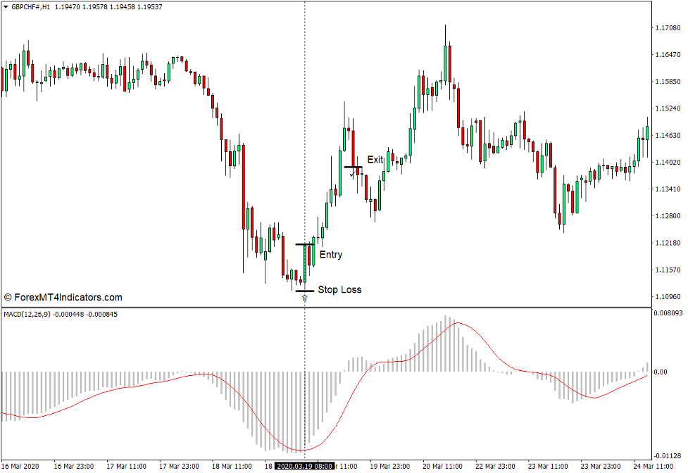 How to use the Custom MACD Indicator for MT4 - Buy Trade