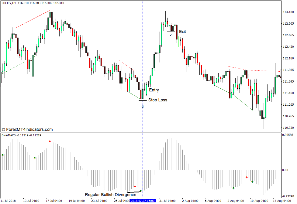 How to use the Divergence Based on Standard MACD with Alerts Indicator for MT4 - Buy Trade