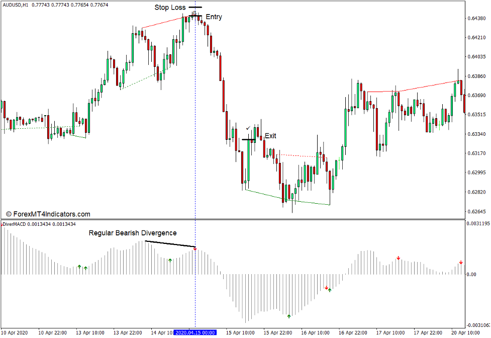 How to use the Divergence Based on Standard MACD with Alerts Indicator for MT4 - Sell Trade