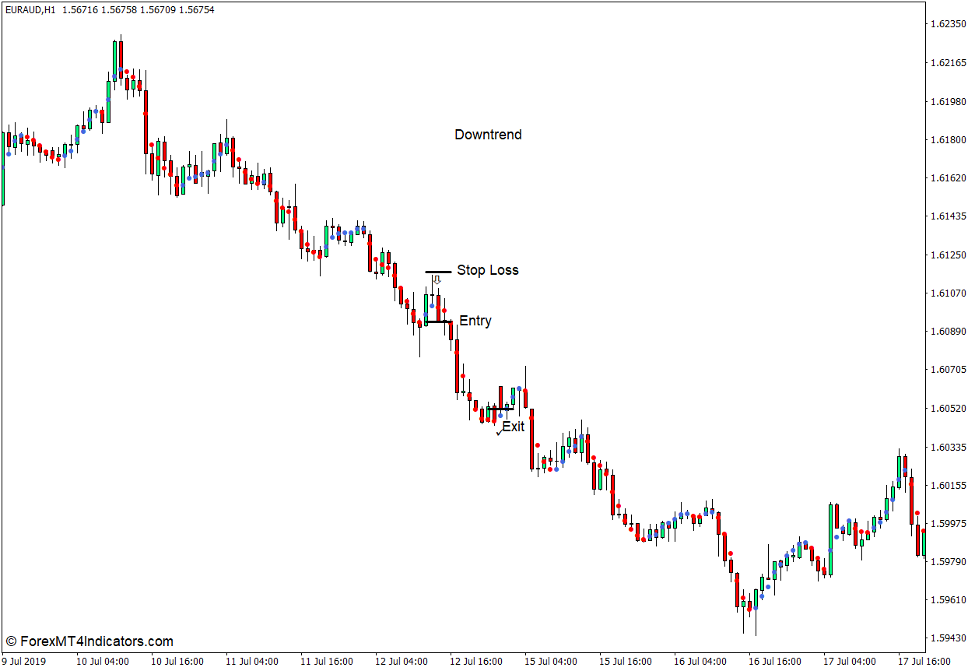 How to use the Dots Indicator for MT4 - Sell Trade