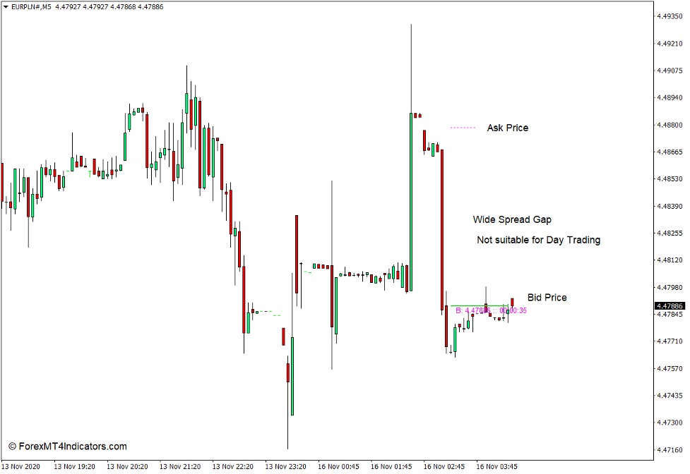 How to use the Dynamic Candle Timer Indicator for MT4 2