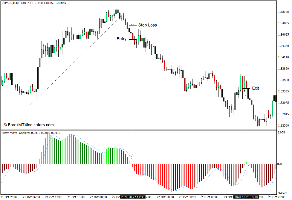 How to use the Elliott Wave Oscillator Indicator for MT4 - Sell Trade