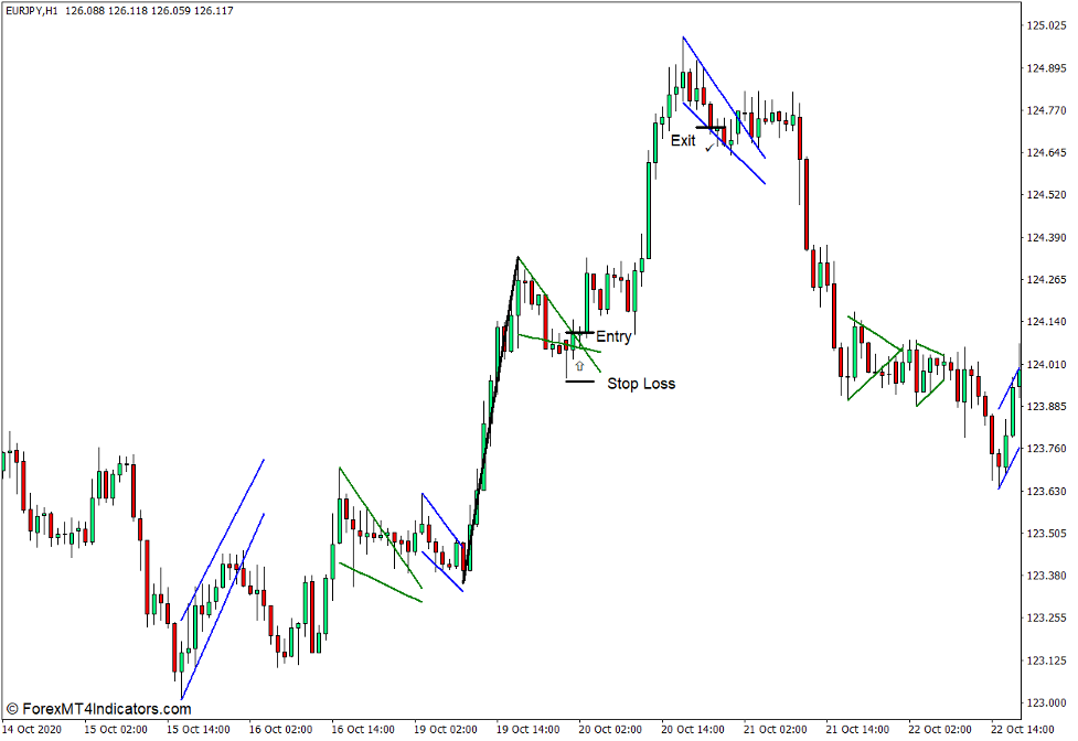 How to use the Flag and Pennant Pattern Indicator for MT4 - Buy Trade