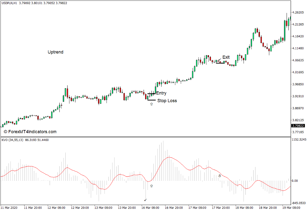 How to use the Klinger Volume Oscillator Indicator for MT4 - Buy Trade