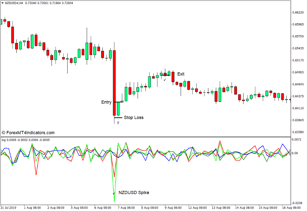 How to use the Logarithmic Rate of Return or Increment of Price Logarithms Indicator for MT4 - Buy Trade