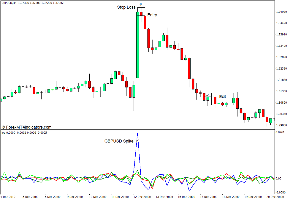 How to use the Logarithmic Rate of Return or Increment of Price Logarithms Indicator for MT4 - Sell Trade