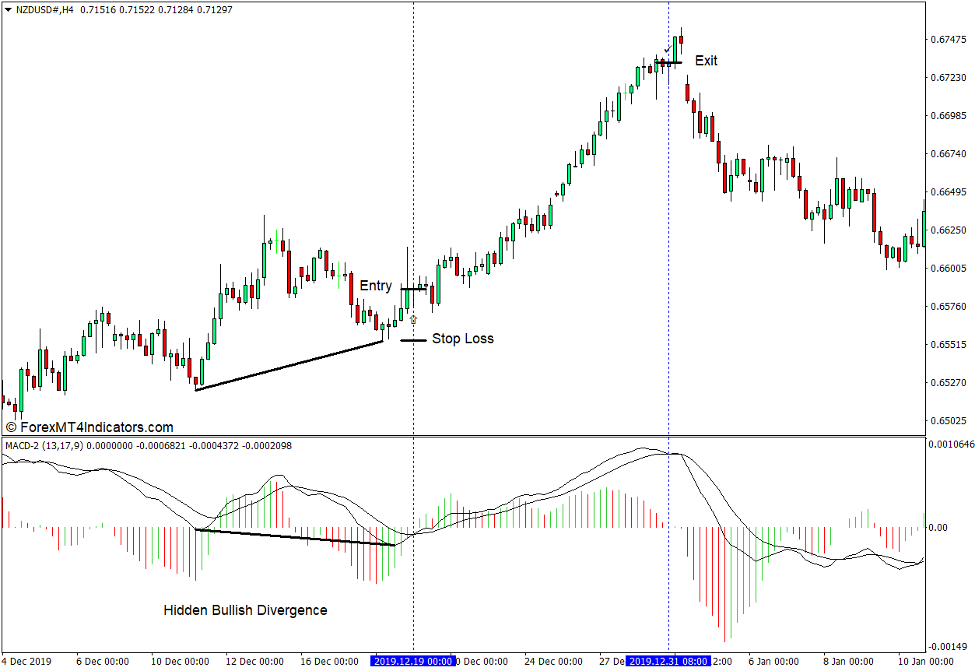How to use the MACD 2 Indicator for MT4 - Buy Trade