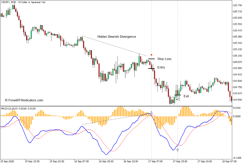 How to use the MACD Histogram Indicator for MT5 - Sell Trade