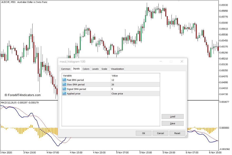How to use the MACD Histogram Indicator for MT5