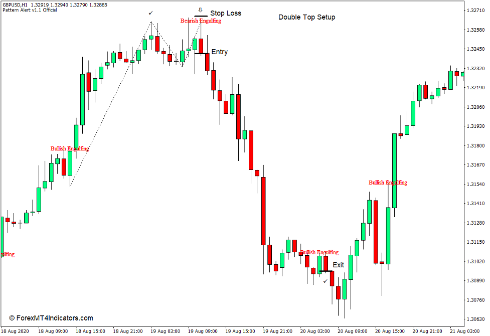 How to use the Pattern Alert v1.1 Indicator for MT4 - Sell Trade