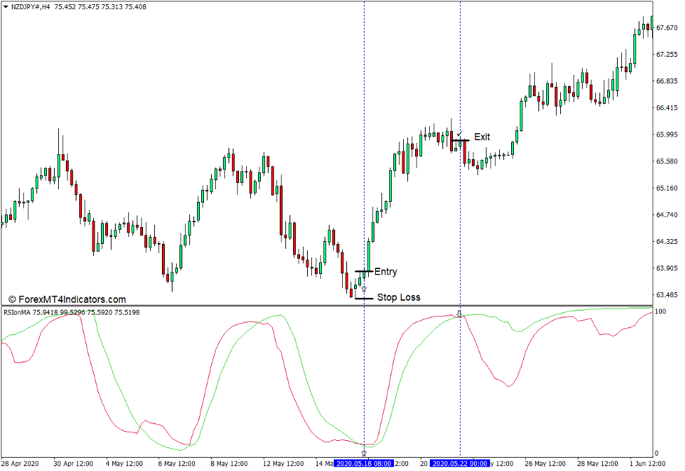 How to use the RSI on MA Indicator for MT4 - Buy Trade