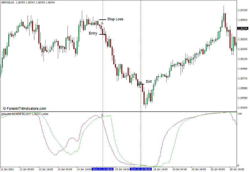 How to use the RSI on MA Indicator for MT4 - Sell Trade