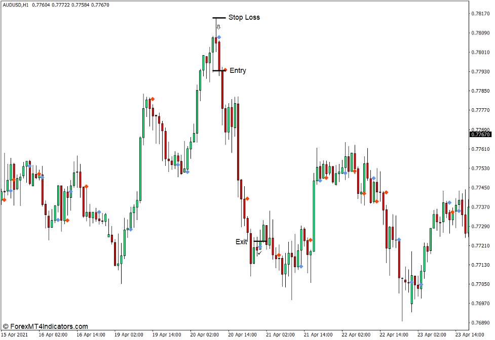 How to use the Signal Bars Indicator for MT4 - Sell Trade