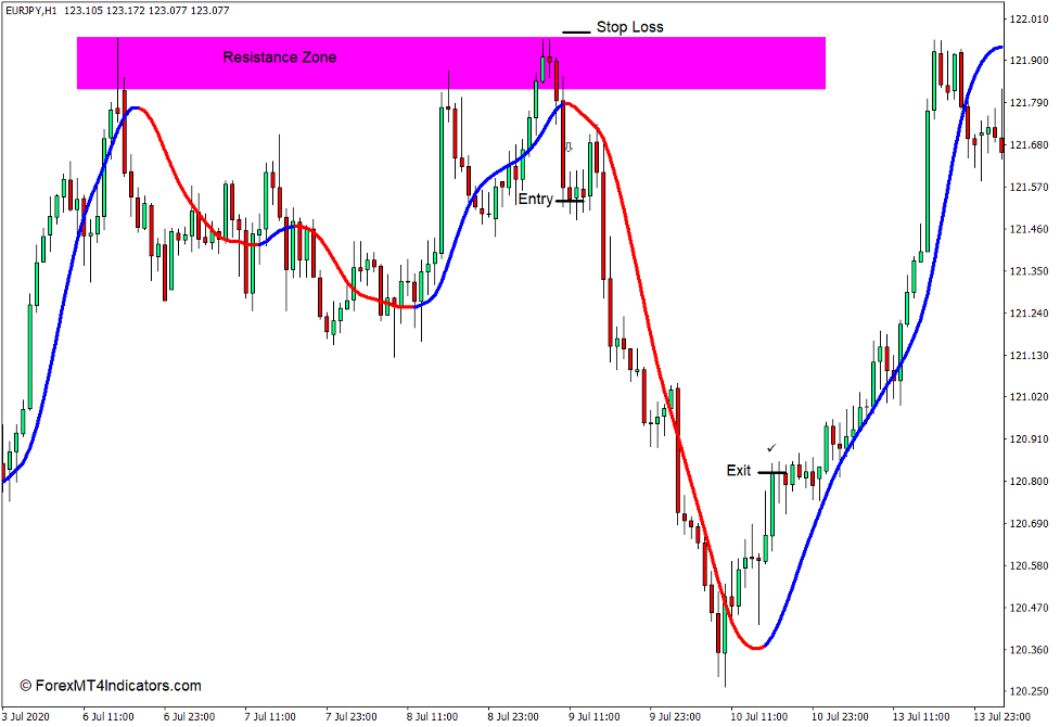 Slope Direction Line Crossover & Trail Forex Strategy 