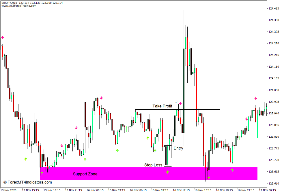 How to use the Stochastic Buy Sell Arrows Indicator for MT4 - Buy Trade