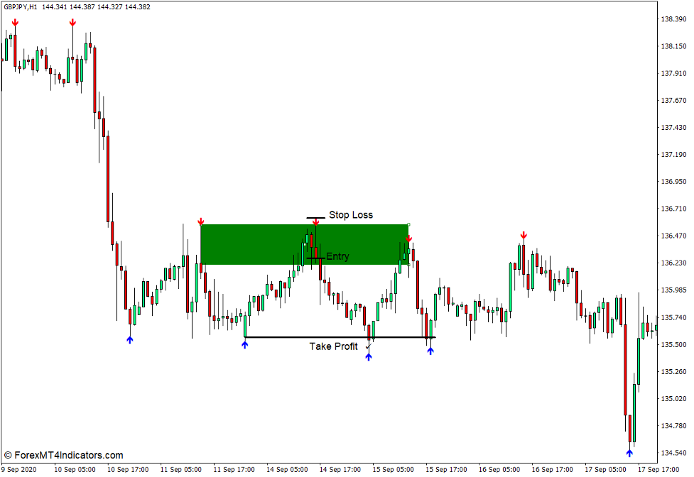 How to use the Super Signals Indicator for MT4 - Sell Trade