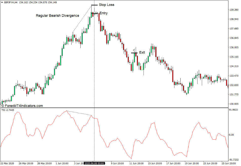 How to use the TSI Indicator for MT4 - Sell Trade